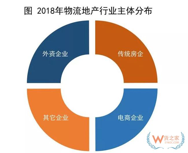 物流地產(chǎn)發(fā)展模式全解析：“一超多強”格局已定？貨之家