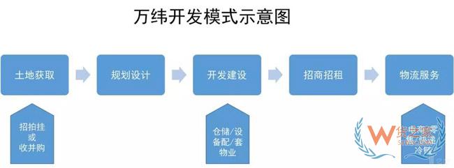 物流地產(chǎn)發(fā)展模式全解析：“一超多強”格局已定？貨之家