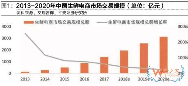 冷鏈物流市場(chǎng)進(jìn)入群雄逐鹿新時(shí)代-貨之家