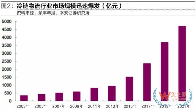 冷鏈物流市場(chǎng)進(jìn)入群雄逐鹿新時(shí)代-貨之家