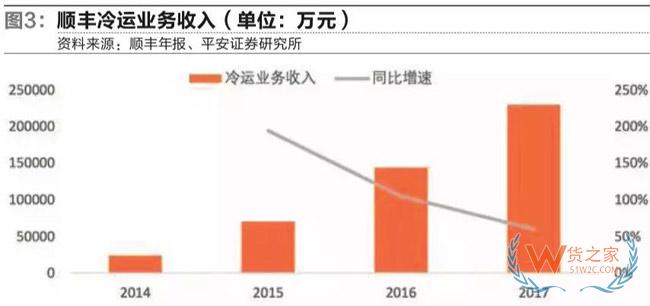 冷鏈物流市場(chǎng)進(jìn)入群雄逐鹿新時(shí)代-貨之家