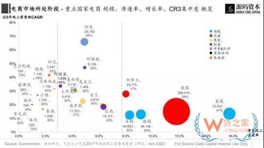 傳統(tǒng)市場？新興市場？究竟哪里是跨境電商的藍(lán)海市場？貨之家