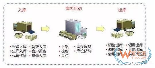 快消行業(yè)不得不看的倉庫管理秘籍！貨之家