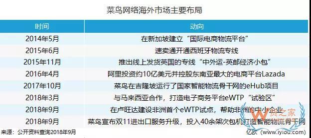 海外“搶地”，菜鳥、京東、三通一達都沒閑著-貨之家