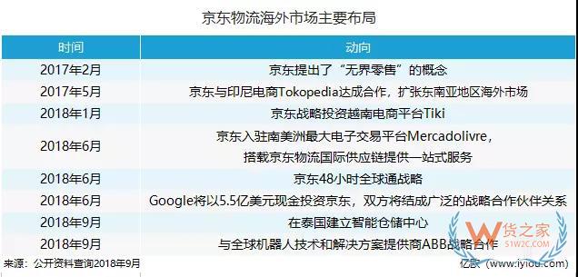 海外“搶地”，菜鳥、京東、三通一達都沒閑著-貨之家