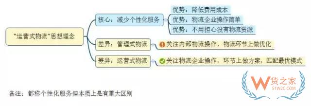 如何看待未來物流模式？“運營式物流”是趨勢！貨之家