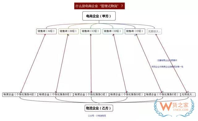 如何看待未來物流模式？“運營式物流”是趨勢！貨之家