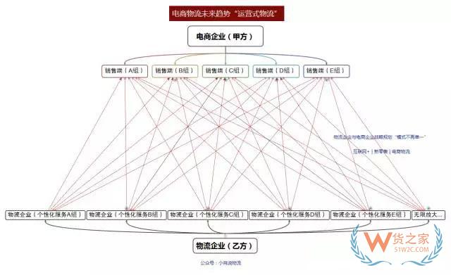 如何看待未來物流模式？“運營式物流”是趨勢！貨之家