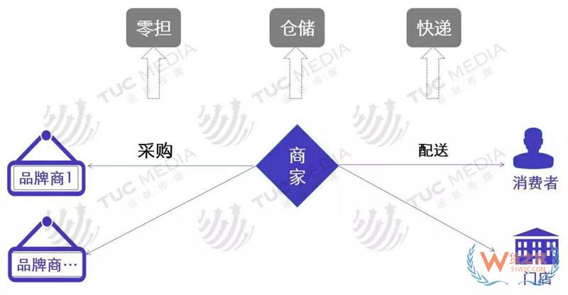 中小電商公司如何選擇倉(cāng)儲(chǔ)、物流、快遞-貨之家