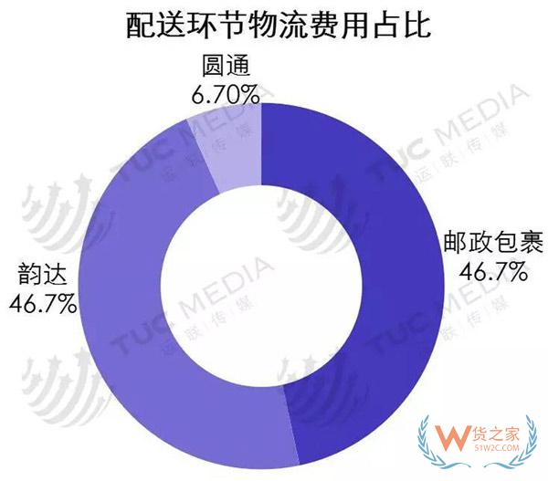 中小電商公司如何選擇倉(cāng)儲(chǔ)、物流、快遞-貨之家