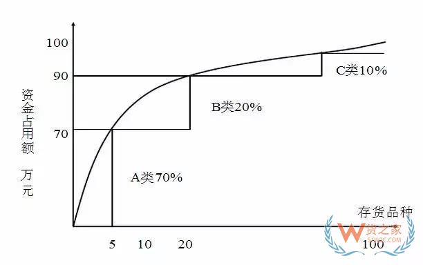 好的庫存管理是什么樣的？貨之家