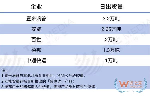 零擔快運打響服務戰(zhàn)，德邦、安能、壹米滴答、百世、中通競爭升級-貨之家