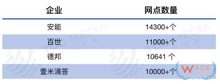 零擔快運打響服務戰(zhàn)，德邦、安能、壹米滴答、百世、中通競爭升級-貨之家