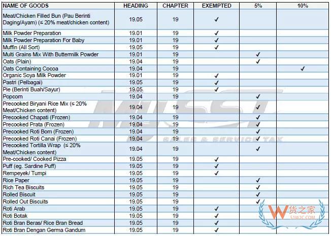注意！馬來西亞已恢復(fù)征收“銷售與服務(wù)稅”，波及進(jìn)口原料及成品-貨之家