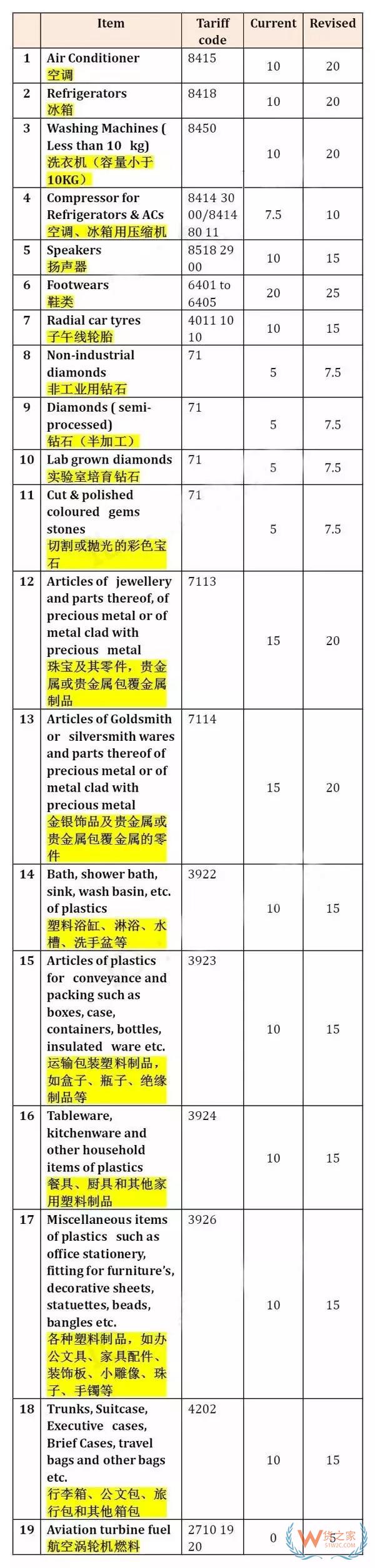 重磅！印度突然上調(diào)19類產(chǎn)品關(guān)稅，幾乎均為中國(guó)主力出口產(chǎn)品-貨之家