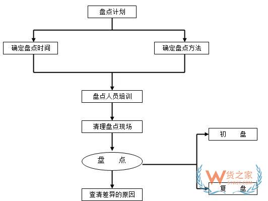 倉(cāng)儲(chǔ)運(yùn)作優(yōu)化實(shí)操全方案！貨之家