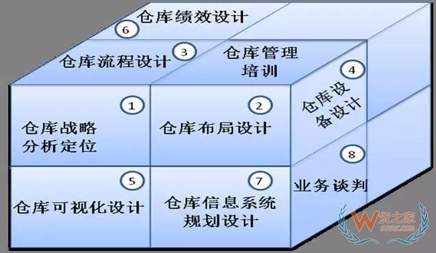 倉儲(chǔ)規(guī)劃和設(shè)計(jì)的思路和方法-貨之家