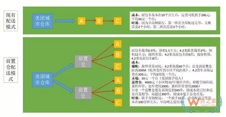 下一個風口：從物流巨頭都在玩的前置倉看新城配-貨之家