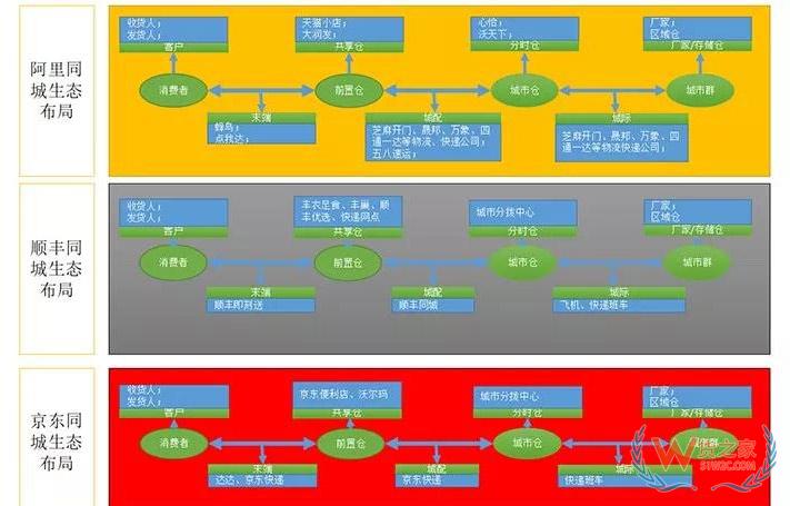 下一個風口：從物流巨頭都在玩的前置倉看新城配-貨之家