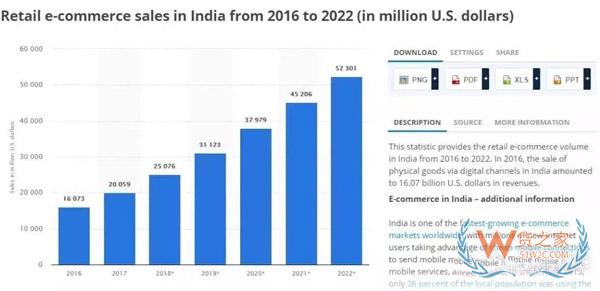 即將崛起的印度電商市場(chǎng)，原來(lái)還有這些玄機(jī)！貨之家