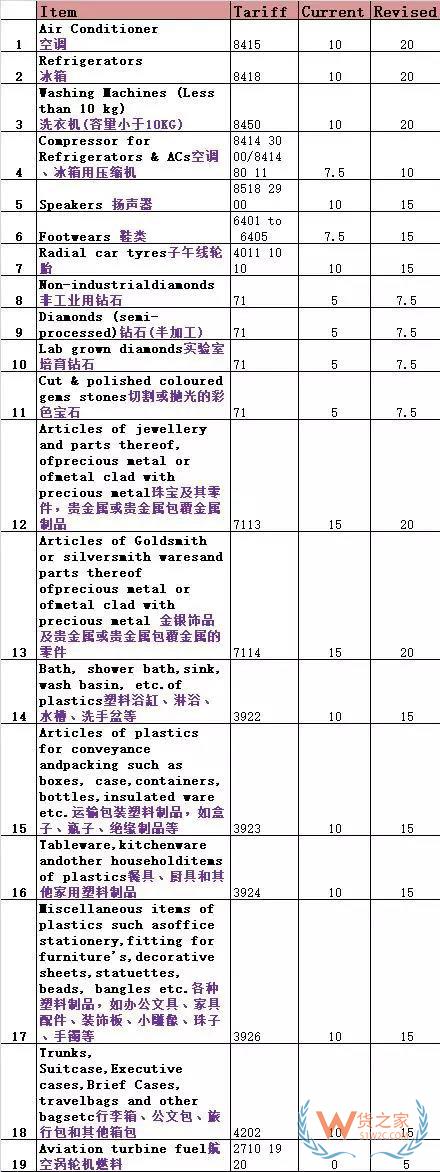 印度突然再次上調(diào)17類產(chǎn)品關(guān)稅，涉中國主力出口產(chǎn)品！貨之家