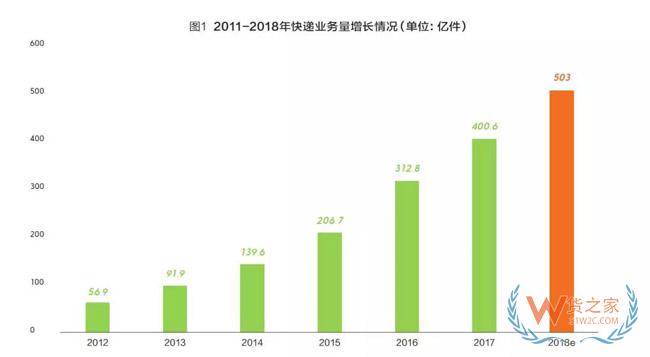 2018快遞業(yè)或進(jìn)入500億時(shí)代，成為新經(jīng)濟(jì)代表！靜待第十個(gè)“雙11”-貨之家