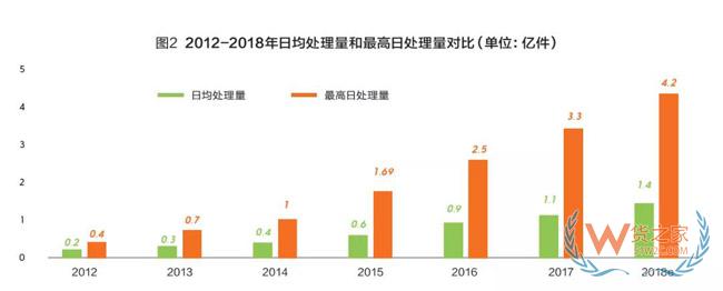 2018快遞業(yè)或進(jìn)入500億時(shí)代，成為新經(jīng)濟(jì)代表！靜待第十個(gè)“雙11”-貨之家