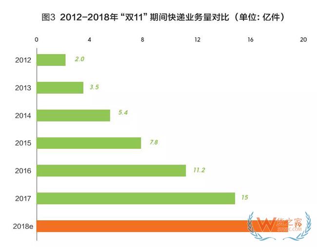 2018快遞業(yè)或進(jìn)入500億時(shí)代，成為新經(jīng)濟(jì)代表！靜待第十個(gè)“雙11”-貨之家