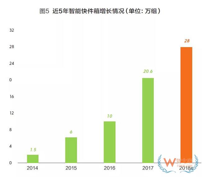 2018快遞業(yè)或進(jìn)入500億時(shí)代，成為新經(jīng)濟(jì)代表！靜待第十個(gè)“雙11”-貨之家