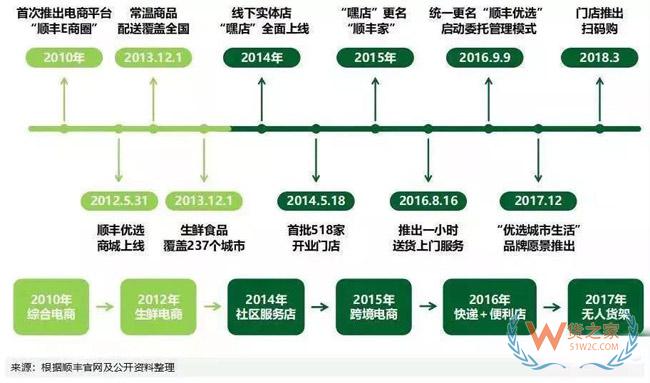 順豐商業(yè)6年換7任CEO，業(yè)務巨虧一年一變，王衛(wèi)拒絕割肉-貨之家