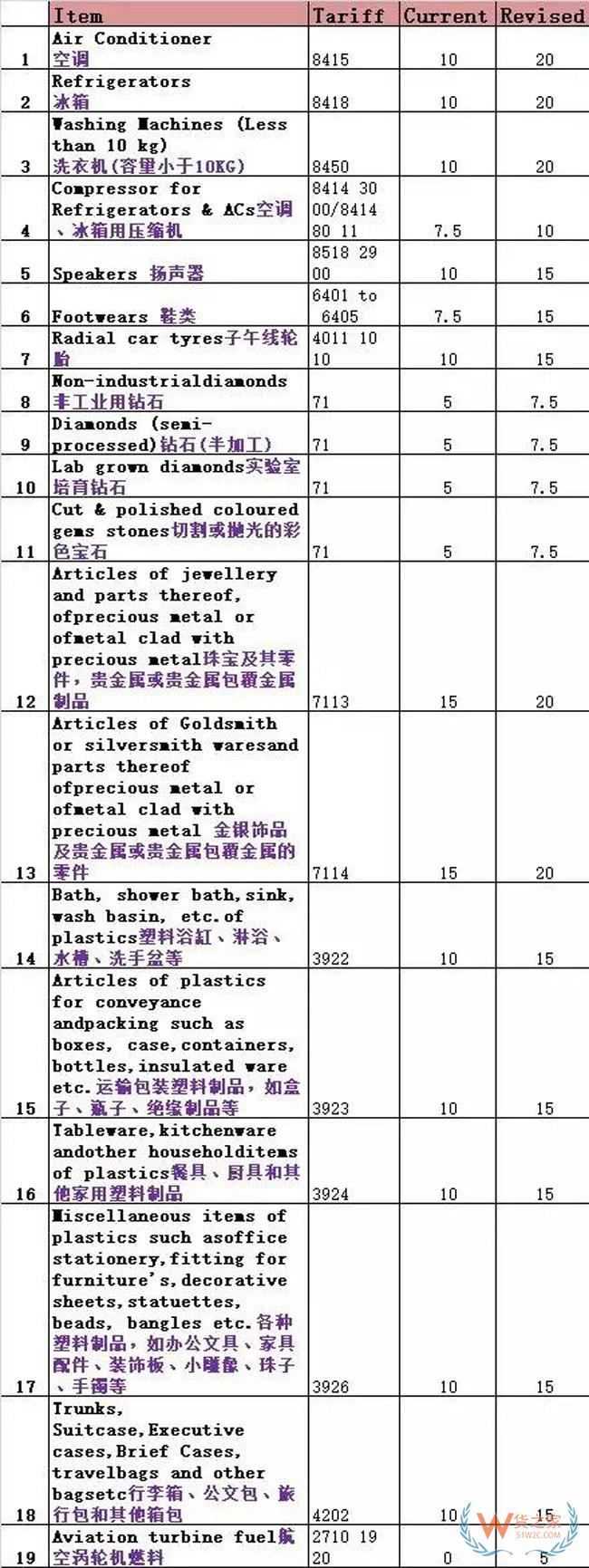 突發(fā)！巴基斯坦再次上調(diào)570項進口商品5-90%關稅！貨之家