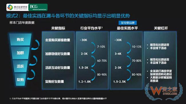 社交零售和社交電商的降維邏輯-貨之家