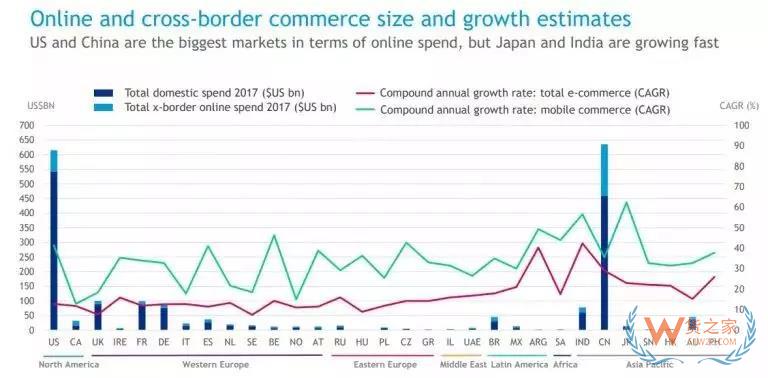 2018跨境電商報(bào)告 : 調(diào)研了31個(gè)國家3萬多名消費(fèi)者得出了這些結(jié)論-貨之家