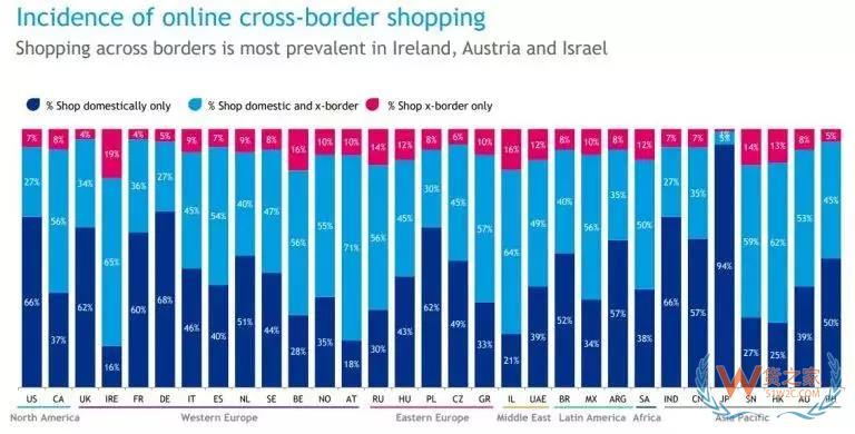 2018跨境電商報(bào)告 : 調(diào)研了31個(gè)國家3萬多名消費(fèi)者得出了這些結(jié)論-貨之家