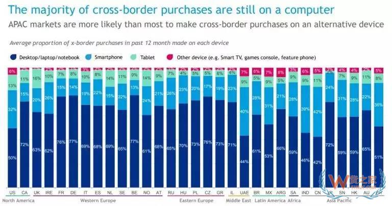 2018跨境電商報(bào)告 : 調(diào)研了31個(gè)國家3萬多名消費(fèi)者得出了這些結(jié)論-貨之家