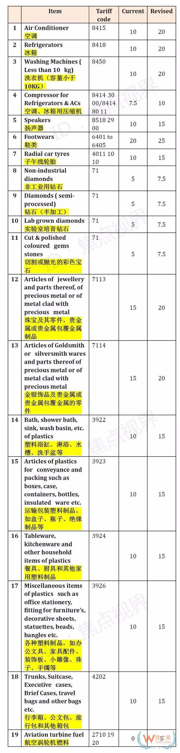 外貿(mào)貨代注意！近期尼日利亞,意大利這兩個國家有罷工風(fēng)險、兩個國家紛紛提高進口稅！出口需謹慎！貨之家