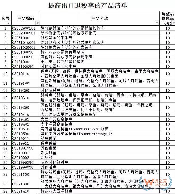 外貿(mào)出口再迎利好，剛剛1172種出口商品出口退稅再獲提高 （附完整清單）貨之家