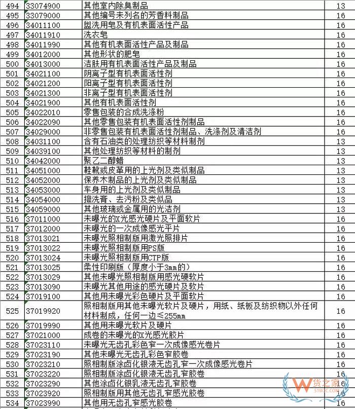 外貿(mào)出口再迎利好，剛剛1172種出口商品出口退稅再獲提高 （附完整清單）貨之家