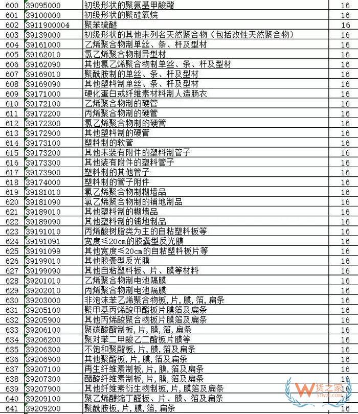 外貿(mào)出口再迎利好，剛剛1172種出口商品出口退稅再獲提高 （附完整清單）貨之家