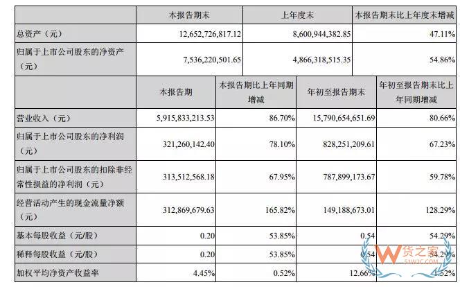 跨境通前三季度營收近158億 同比增長80.66%-貨之家