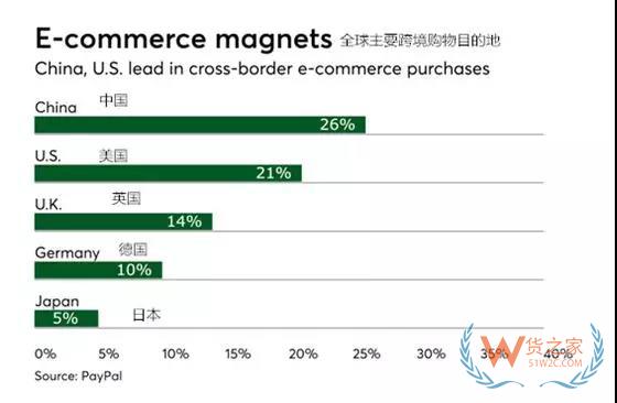 跨境電商市場“爆炸式”增長時(shí)代，跨境支付聯(lián)盟成為新趨勢-貨之家