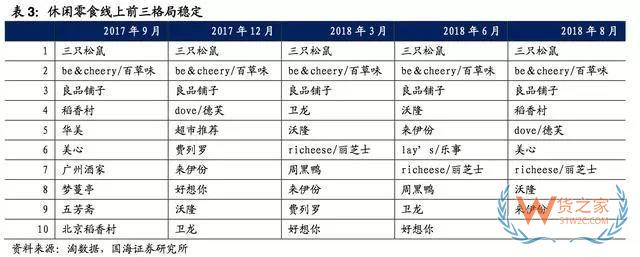 2017-2018年零食電商行業(yè)研究報(bào)告-貨之家