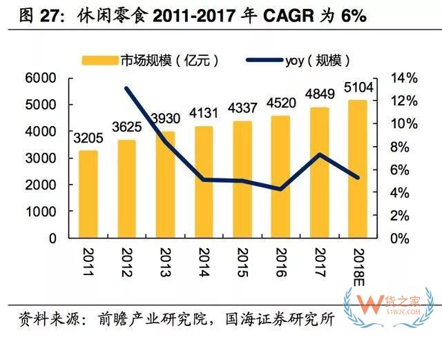 2017-2018年零食電商行業(yè)研究報(bào)告-貨之家