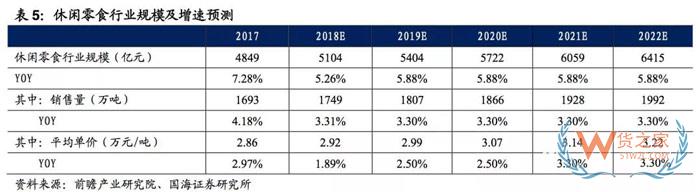 2017-2018年零食電商行業(yè)研究報(bào)告-貨之家