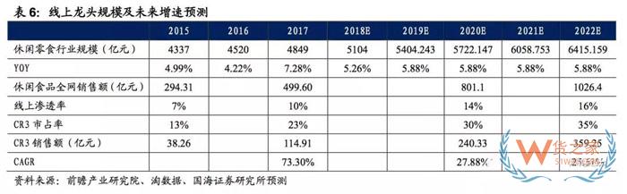 2017-2018年零食電商行業(yè)研究報(bào)告-貨之家