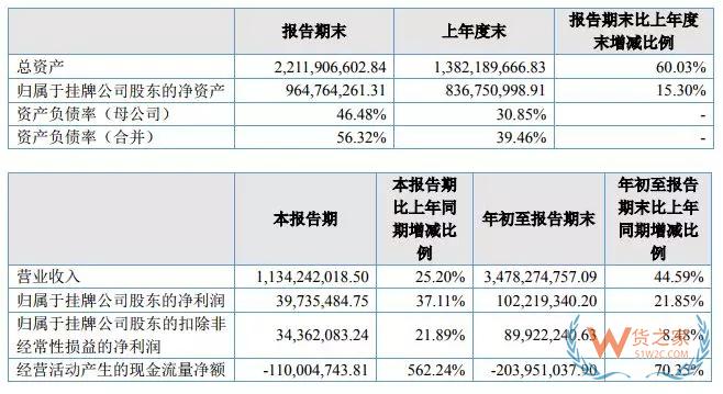 跨境電商大賣三季度財(cái)報(bào)對比，跨境通、通拓、傲基、價(jià)之鏈-貨之家