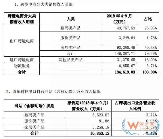 跨境電商大賣三季度財(cái)報(bào)對比，跨境通、通拓、傲基、價(jià)之鏈-貨之家