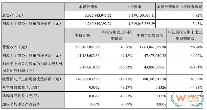 跨境電商大賣三季度財(cái)報(bào)對比，跨境通、通拓、傲基、價(jià)之鏈-貨之家