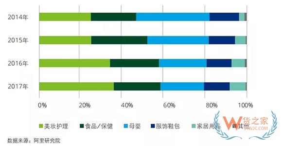 中國進(jìn)口消費(fèi)市場報(bào)告》：中國成最大進(jìn)口電商消費(fèi)國，90后超80后成最大進(jìn)口消費(fèi)群體-貨之家