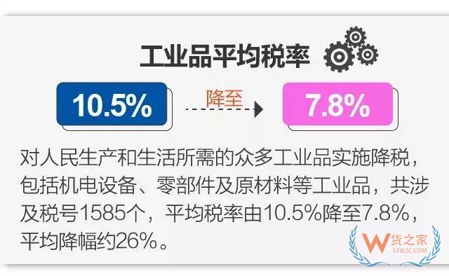 今日起實施降稅措施，我國關稅總水平降至7.5%-貨之家